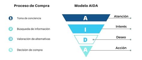 Qué es el modelo AIDA y cómo implementar su aplicación en marketing