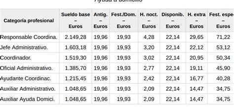 Tabla Salarial Auxiliar Ayuda A Domicilio En 2023
