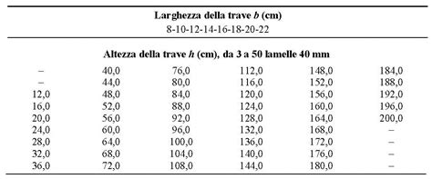 Vorrei Sapere Le Dimensioni Tipiche Di Produzione Delle Sezioni Di