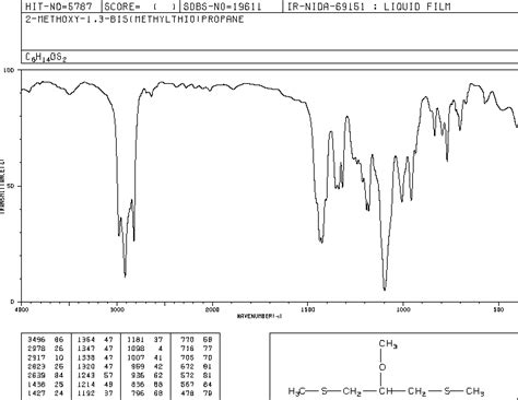 Bis Methylthio Methoxypropane H Nmr Spectrum