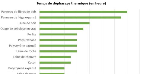 Déphasage thermique des isolants tableau comparatif