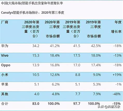 Q3國內智慧型手機出貨量：華為仍據榜首realme擠入5g前五 每日頭條