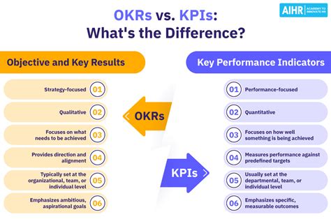 Okrs Vs Kpis The Key Differences And Use With Examples Aihr