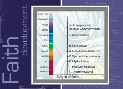 The Stages Of Faith Faith God S Time Growth Chart