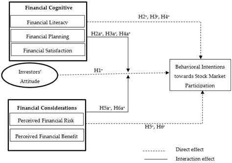 Ijfs Free Full Text Moderating Effects Of Financial Cognitive Abilities And Considerations