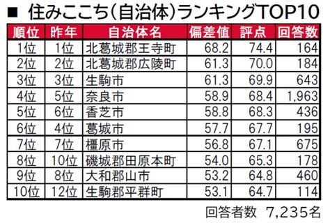 奈良県の「住みここち」ランキング 2位は「広陵町」、4年連続1位は？（13 ページ） Itmedia ビジネスオンライン