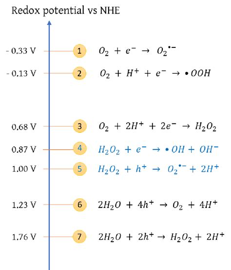 Redox Potentials Of Some Oxygen Reduction And Water Oxidation Reactions