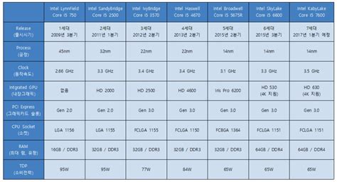 1세대~6세대 이젠7세대 카비레이크 인텔 Cpu 계보를 정리해 볼까요 네이버 블로그