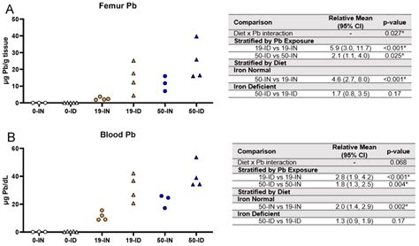 Effect Of Id Diet And Pb Exposure On Maternal Blood And Femoral Pb