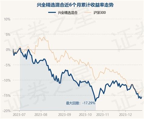 12月21日基金净值：兴全精选混合最新净值22536，涨058股票频道证券之星