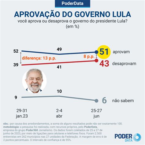 Aprovação de Lula está estacionada após 6 meses mostra PoderData