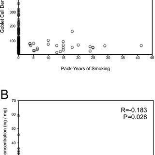 Correlation Of Pack Years Of Smoking With Goblet Cell Density And Tear