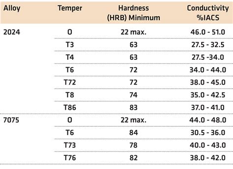 Heat Treatment Of Aluminum Part Vii Hardness And Conductivity