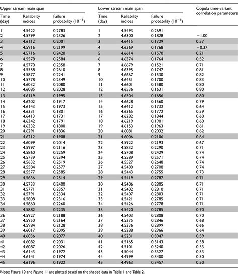 Table From Gaussian Copulabayesian Dynamic Linear Modelbased Time