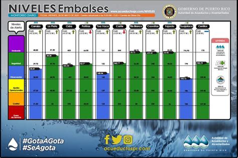 Mejoran Los Niveles De Los Embalses Tras Paso De Onda Primera Hora