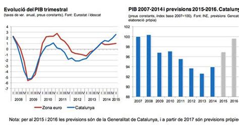 La economía catalana tardará tres años en recuperar los empleos de 2009