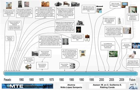 Linea Del Tiempo Historia Y Evolución De La Tecnología Historia De La Tecnologia Linea Del