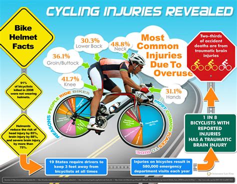 Cycling Injuries Revealed Infographic — Cool Infographics