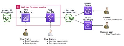 Data Pipeline Orchestration Using Amazon Managed Workflows