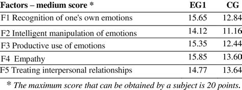 The Average Of The Emotional Intelligence Factors Download Scientific