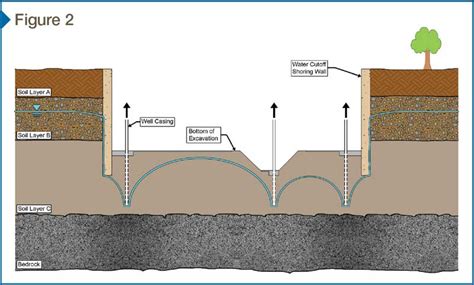 Construction Dewatering Understanding Its Effect On Below Grade