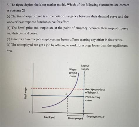 Solved The Figure Depicts The Labor Market Model Which Chegg