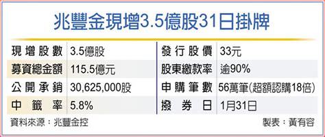 新股31日掛牌交易 兆豐金現增1155億 募集完成 金融．稅務 工商時報