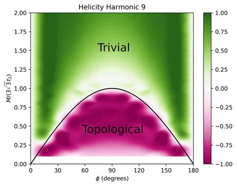 Topological Phase Diagram Of T Image Eurekalert Science News Releases