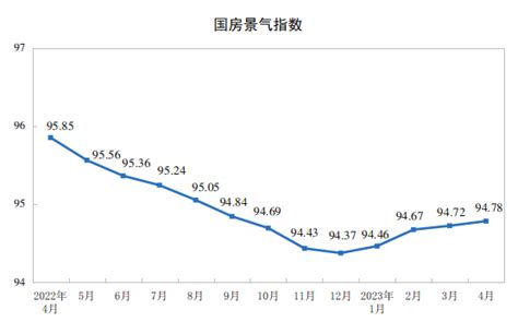 2023年14月份全国房地产市场基本情况 国家统计局