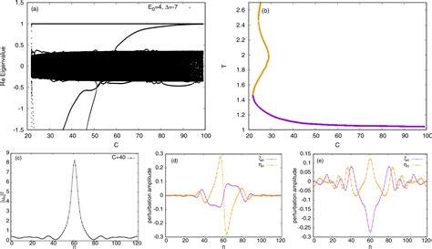 Figure 2 From Stability Analysis Of Numerically Exact Time Periodic