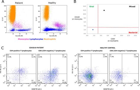 Immunophenotyping Of The Peripheral Blood Leukocytes By Flow Cytometry