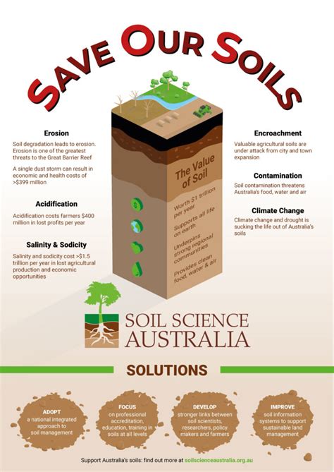 Save Our Soils Soil Science Australia