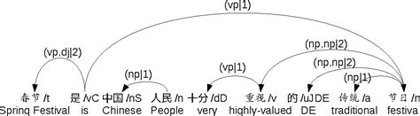 Figure 2 From Hybrid Constituent And Dependency Parsing With Tsinghua Chinese Treebank