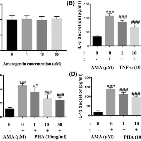 Effect Of AMA On HaCaT Cell Viability And Inhibitory Effect Of IL4