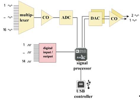 block diagram   module  scientific diagram