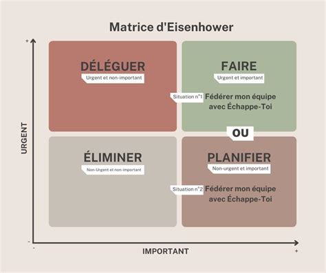 La Matrice Deisenhower 1 Les Clés Du Game Échappe Toi