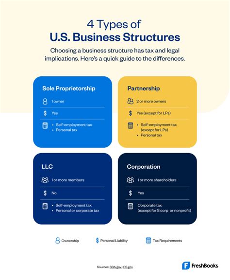 How To Decide What U S Business Structure Is Right For You Freshbooks Blog