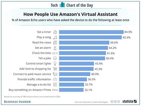 Top 5 Cool Amazon Alexa Tricks That Consumers Use Most Virtual