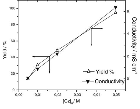 Effect Of Initial Monomer Concentration Cz On Pcz Solid State