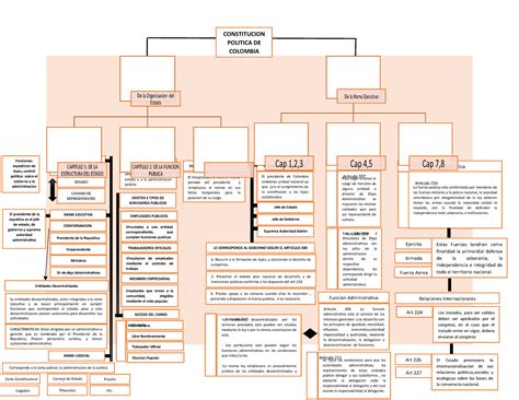 Mapa Conceptual Constitucion Politica De Colombia 2 La Fuerza Publica