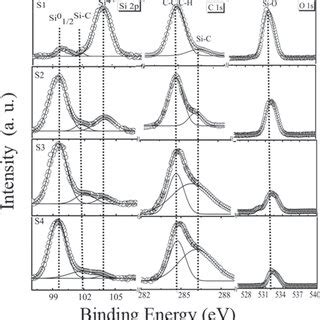 The Experimental And Fitting Curves Of Si P C S And O S Xps Spectra