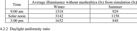 Average Illuminance Lx Without Mashrabiya In Summer And Winter