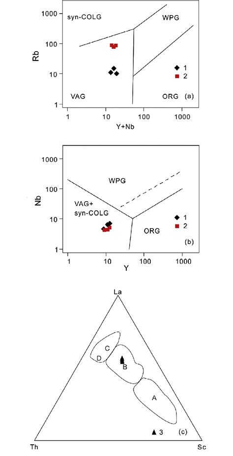 A Y Nb Vs Rb B Y Vs Nb Discrimination Diagrams For The