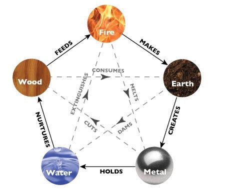 Basics Of The Five Elements In Feng Shui Feng Shui Elements Chinese