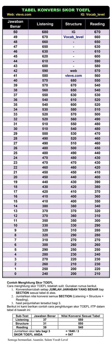 Konversi Tabel Scoring Toefl Itp Vocab Level
