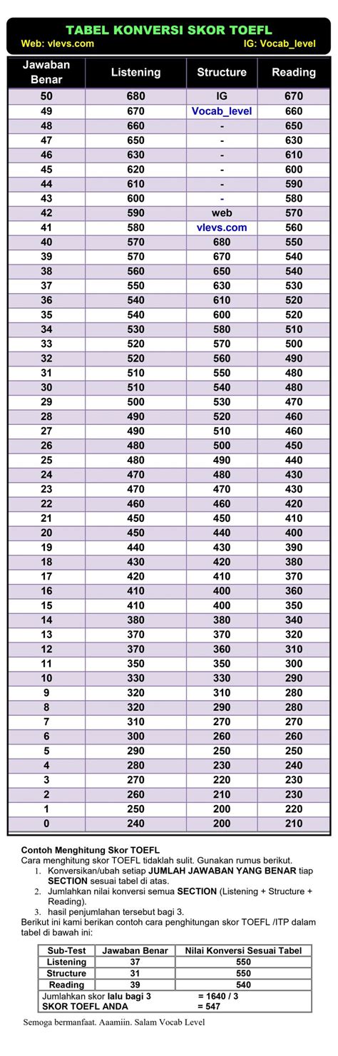 Konversi Tabel Scoring TOEFL ITP Vocab Level