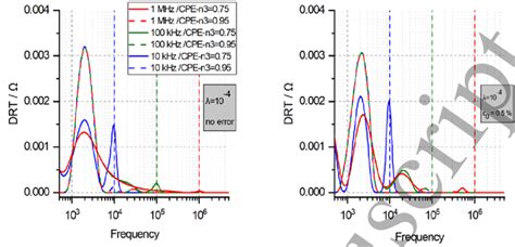 Comparison Of Drt Results In The High Frequency Range Calculated From