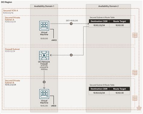 Secure your workloads using Oracle Cloud Infrastructure Network ...