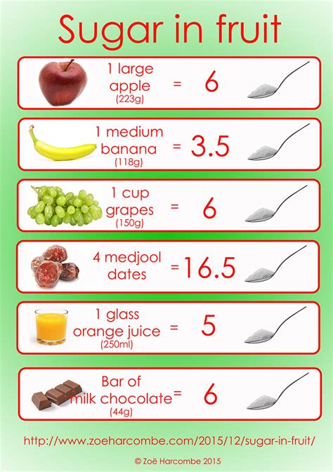 Sugar in fruit – Zoë Harcombe