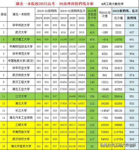 湖北高校2022河南理科投檔線：武大637分、江大551分、湖大533分 每日頭條